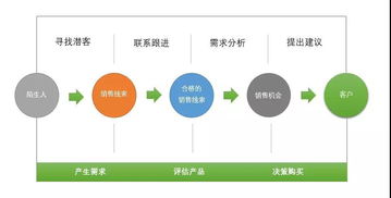 企業(yè)客戶從0到1萬(wàn)，頂尖銷售管理如何煉成——以科技企業(yè)孵化器運(yùn)營(yíng)與管理為視角